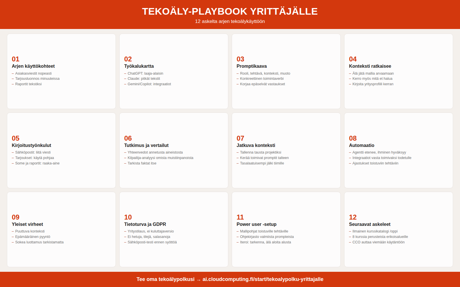 Tekoäly-Playbook yrittäjälle — 12 osan sisältökartta